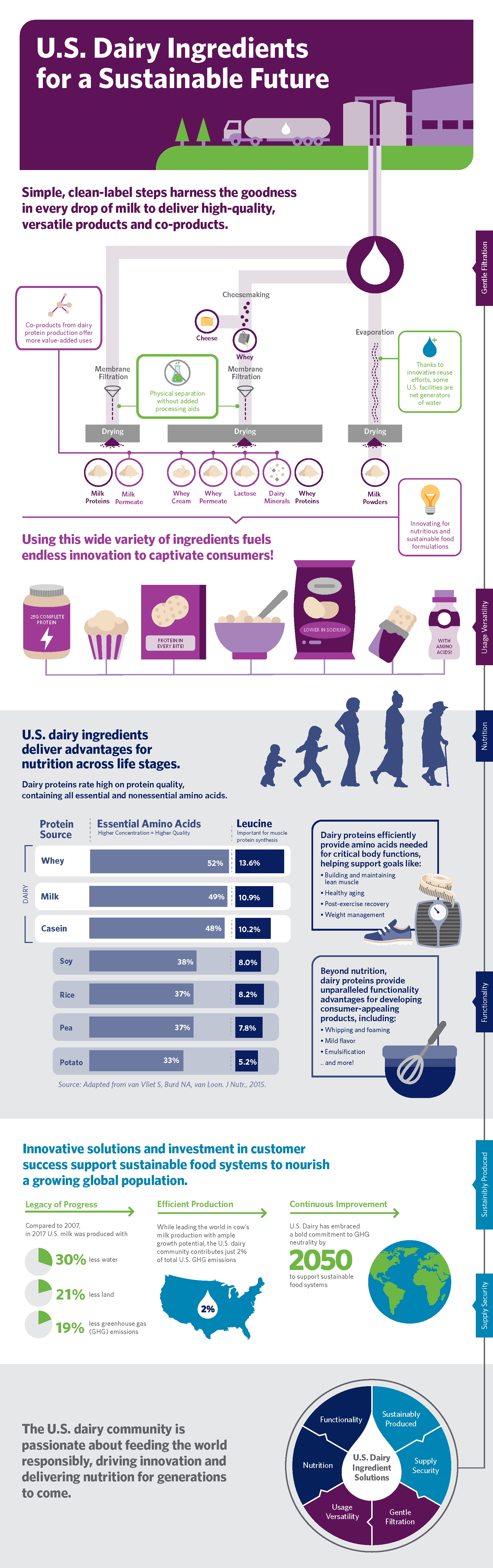 us dairy ingredient sustainability